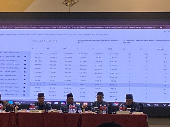 Rekapitulasi Hasil Perhitungan Tingkat Kabupaten, Suara Aries Sandi-Surpriyanto Melesat